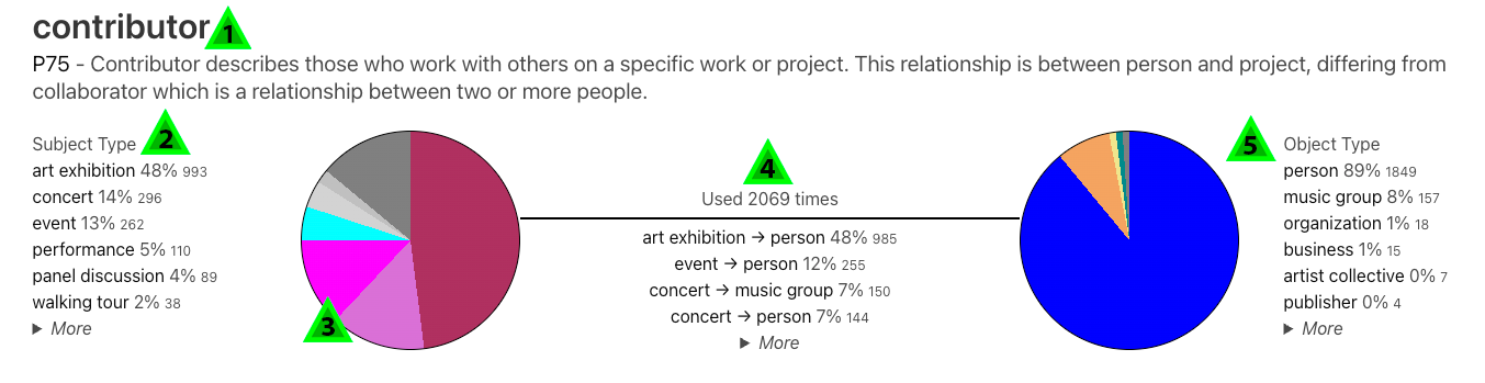 A diagram of the one of the properties from the property explorer with 5 numbered triangles