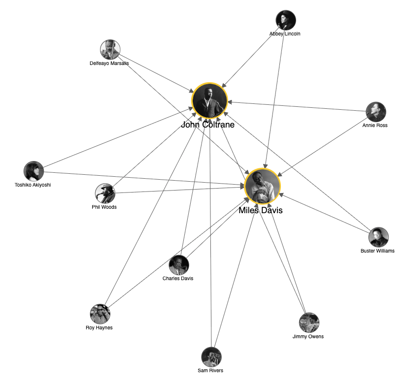Network view of the relationships connecting Miles Davis and John Coltrane in the original Linked Jazz corpus